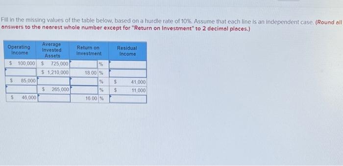 Fill in the missing values of the table below, based on a