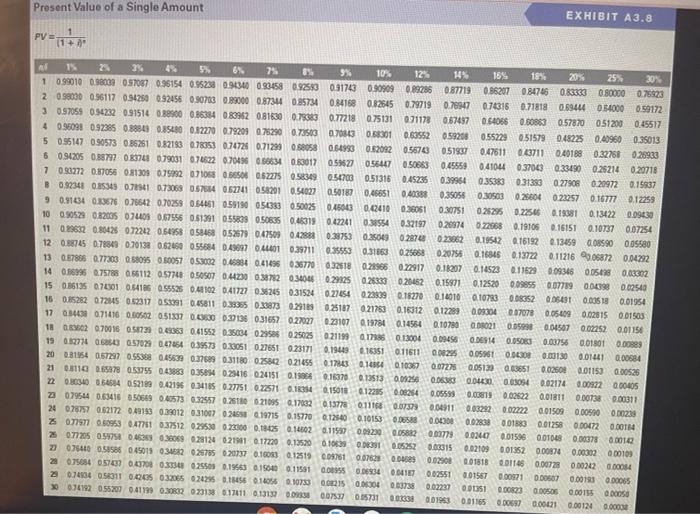 December 31. Use Future Value of a Single Amount, Present Value of