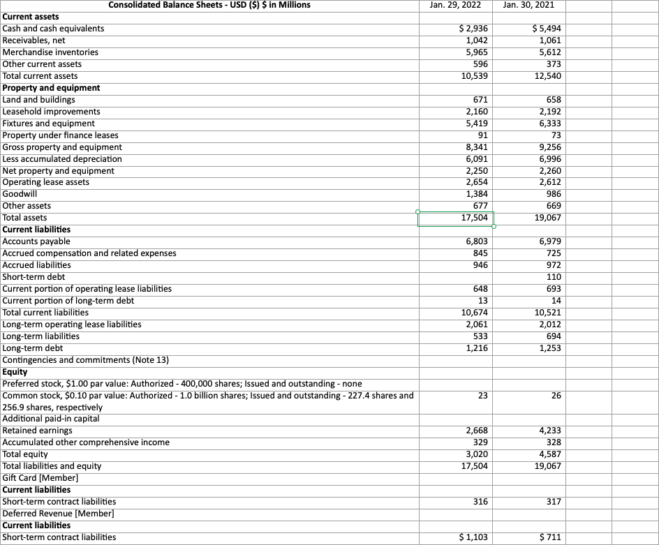 Consolidated Balance Sheets - USD ($) $ in Millions Jan. 29, 2022