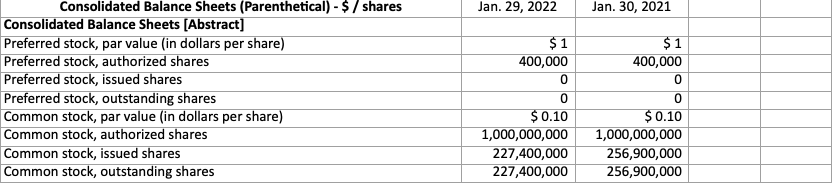 Jan. 30, 2021 Current assets Cash and cash equivalents $2,936 $5,494 Receivables,