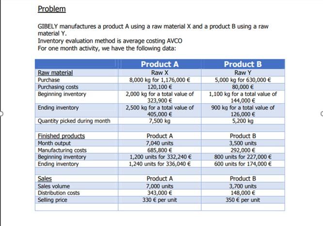 Problem GIBELY manufactures a product A using a raw material X and