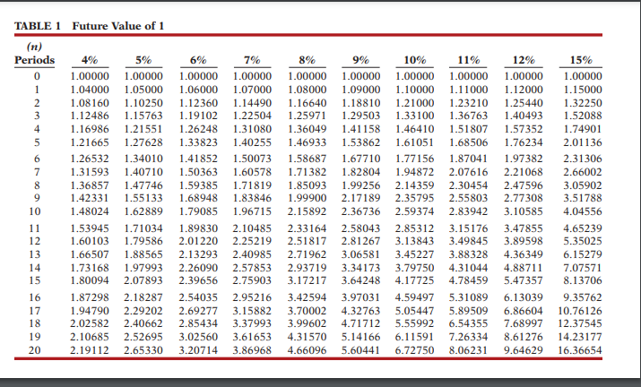 and Cash Flow LO7-2, 7-3 [The following information applies to the questions