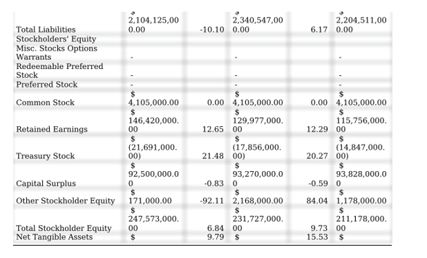 by 100 Particulars Current Assets Cash And Cash Equivalents Short Term Investments