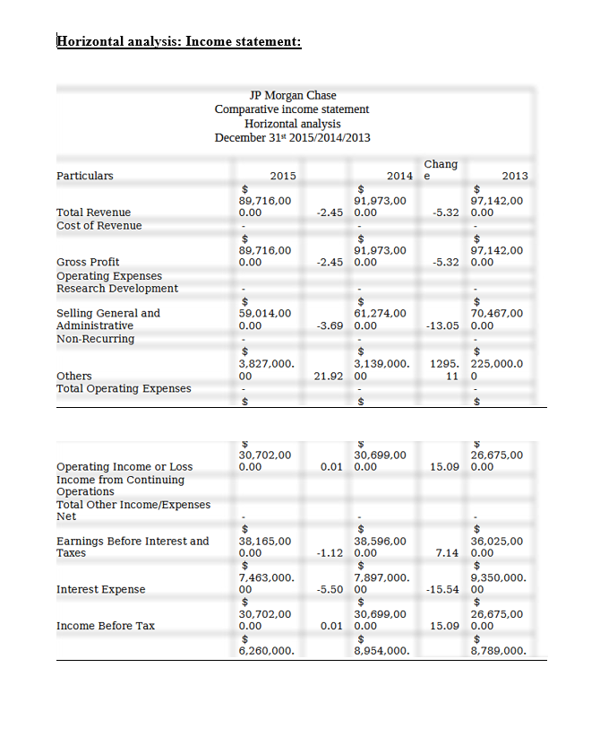 JPMorgan Chase Comparative Balance Sheet Horizontal Analysis December 31st 2015, 2014, 2013
