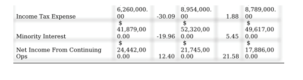 2015 Change 2014 Change 2013 $ 573,080,000. 728,111,000. 603,938,000. 00 -21.29 00
