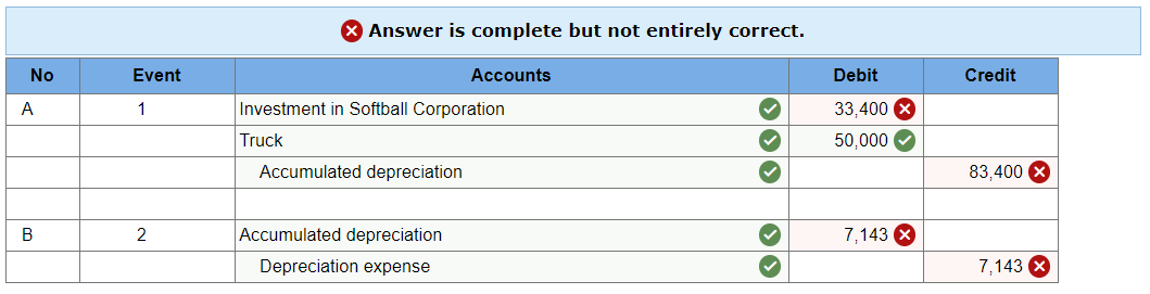 Gain on sale Truck Accumulated depreciation Accounts Debit 33,400 x 50,000 Credit