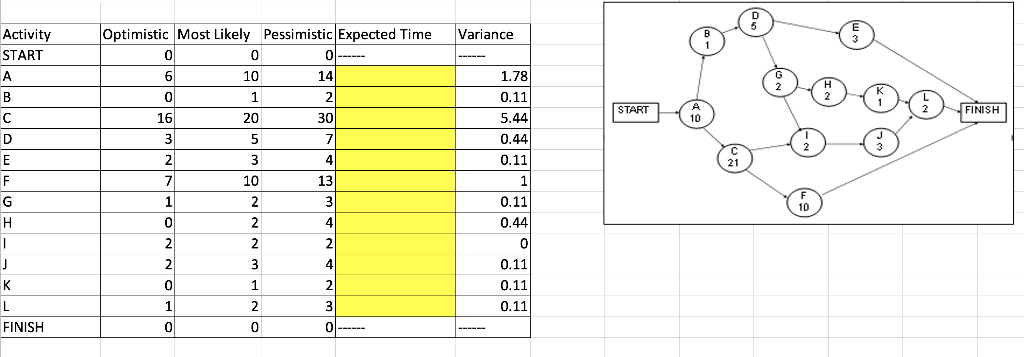 E Activity Optimistic Most Likely Pessimistic Expected Time Variance B 3 1