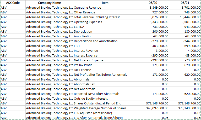 ASX Code Company Name Item ABV Advanced Braking Technology Ltd Operating Revenue