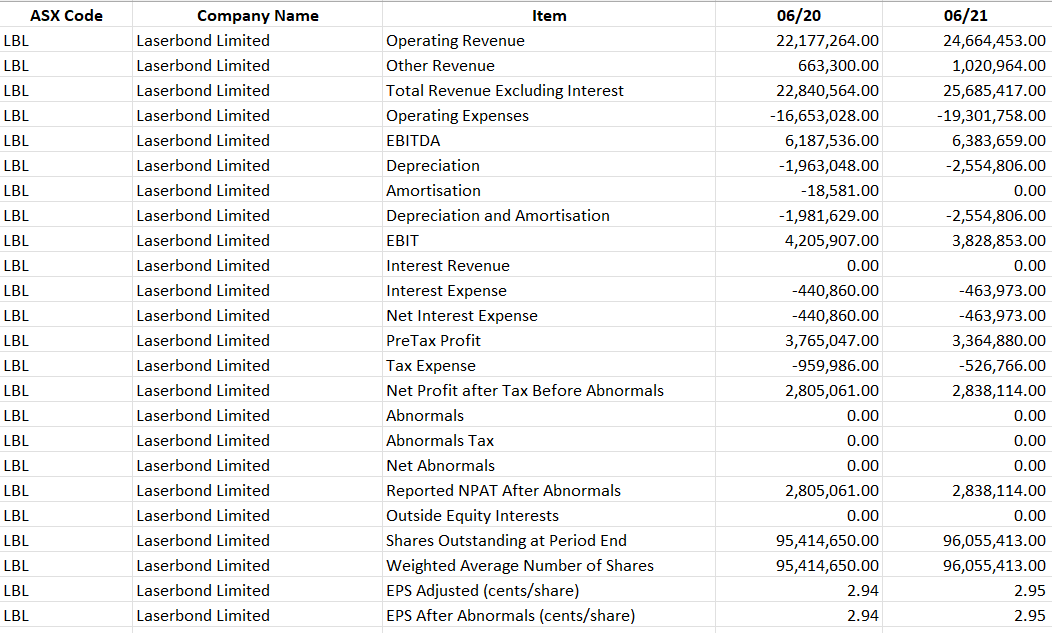 ABV Advanced Braking Technology Ltd Other Revenue 727,000.00 06/20 8,349,000.00 06/21 9,701,000.00