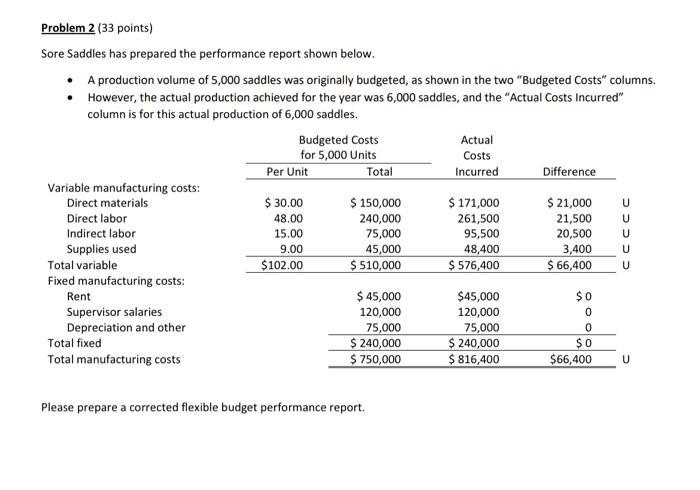 Problem 2 (33 points) Sore Saddles has prepared the performance report shown