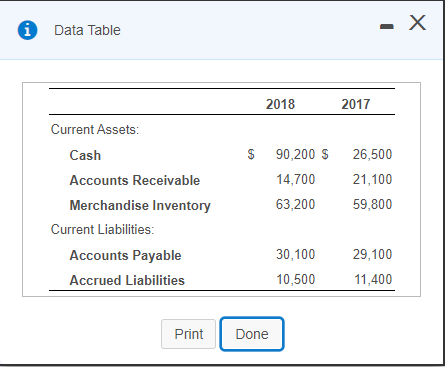 i Data Table Current Assets: 2018 2017 - X Cash $ 90,200