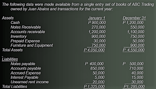 The following data were made available from a single entry set of