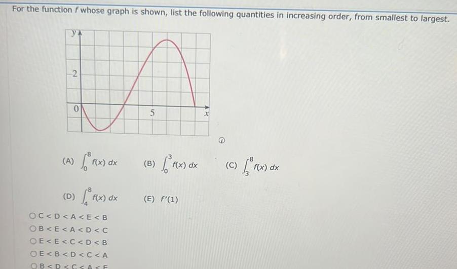 For the function f whose graph is shown, list the following quantities