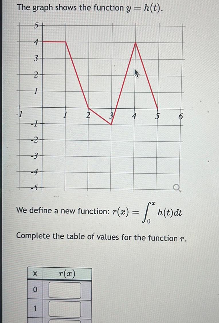 The graph shows the function y = h(t). 5 4 -1 3