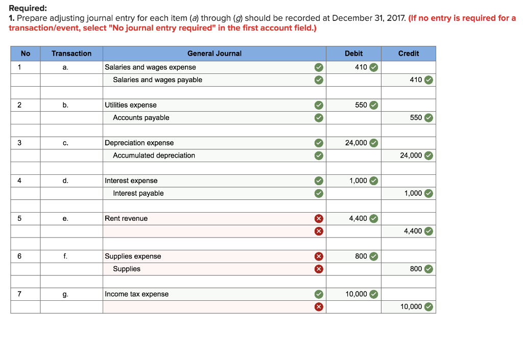 Because this is the end of the annual accounting period, the company