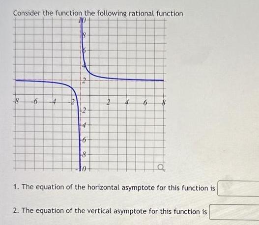 Consider the function the following rational function 8 -8 -6 4 15