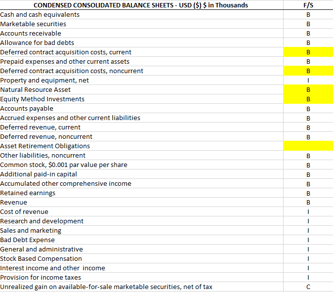CONDENSED CONSOLIDATED BALANCE SHEETS - USD ($) $ in Thousands Cash and