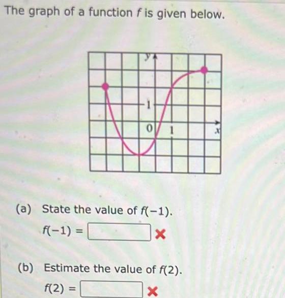 The graph of a function f is given below. X (a) State