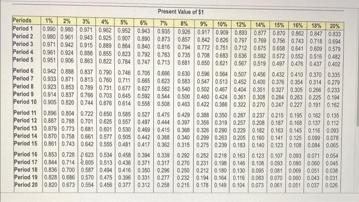 the following projects: Project A: Costs $290,000 and offers seven annual net
