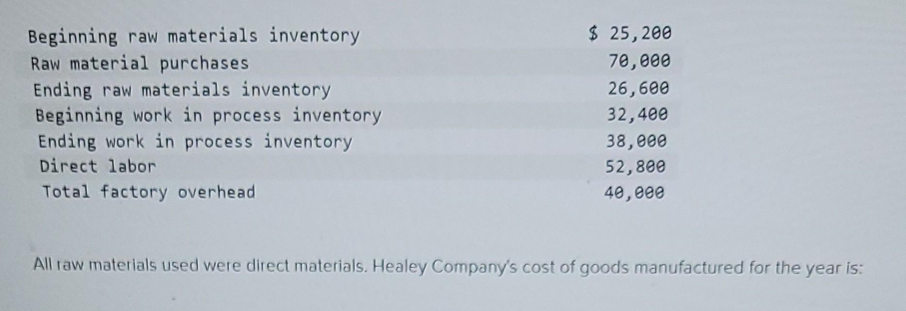 Beginning raw materials inventory Raw material purchases Ending raw materials inventory Beginning