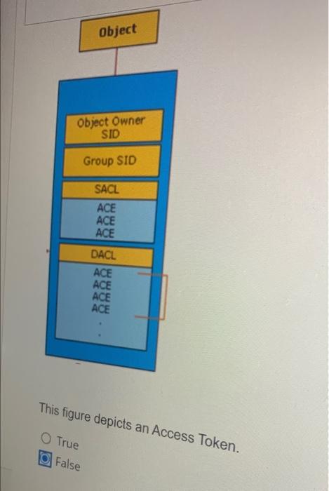 Object Object Owner SID Group SID SACL ACE ACE ACE DACL ACE