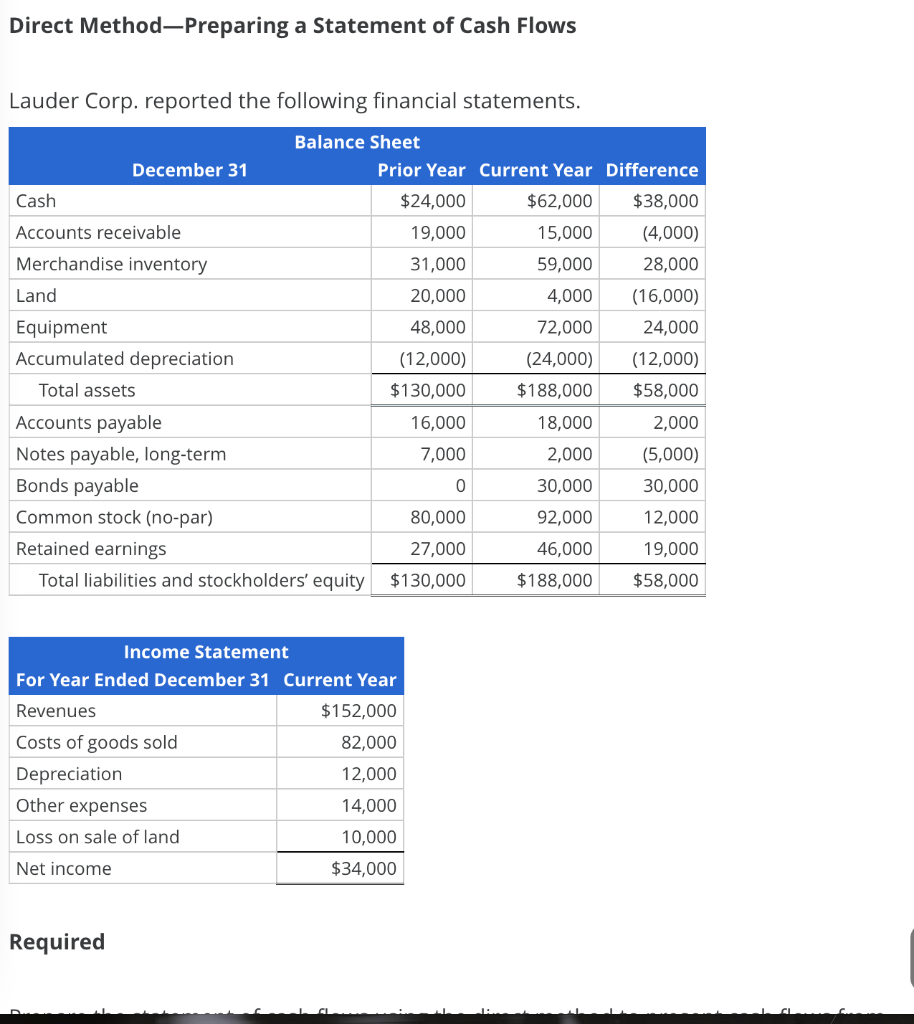Direct Method-Preparing a Statement of Cash Flows Lauder Corp. reported the following