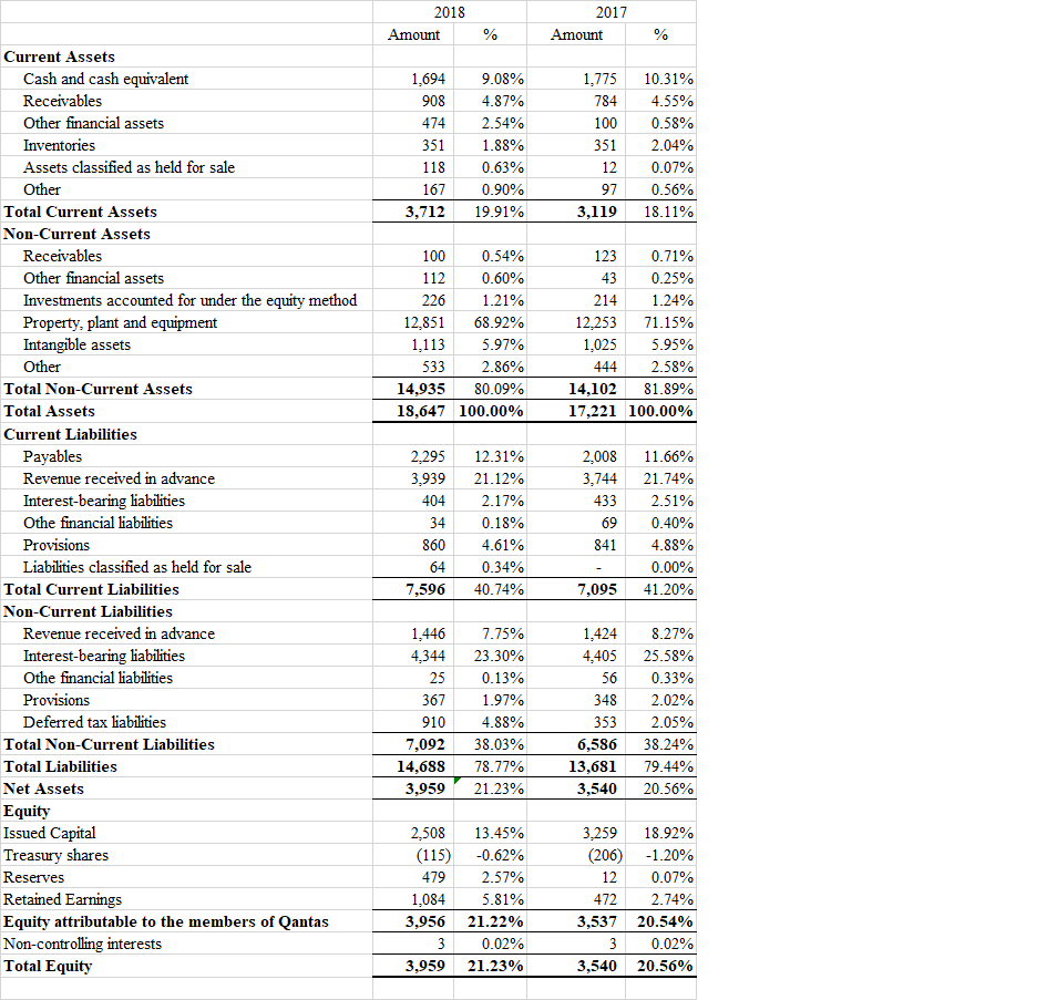 2018 2017 Amount % Amount % Current Assets Cash and cash equivalent