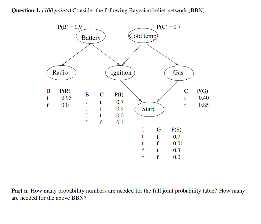 Question 1. (100 points) Consider the following Bayesian belief network (BBN). P(B)