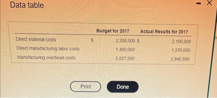 Data table Direct material costs Direct manufacturing labor costs Manufacturing overhead costs