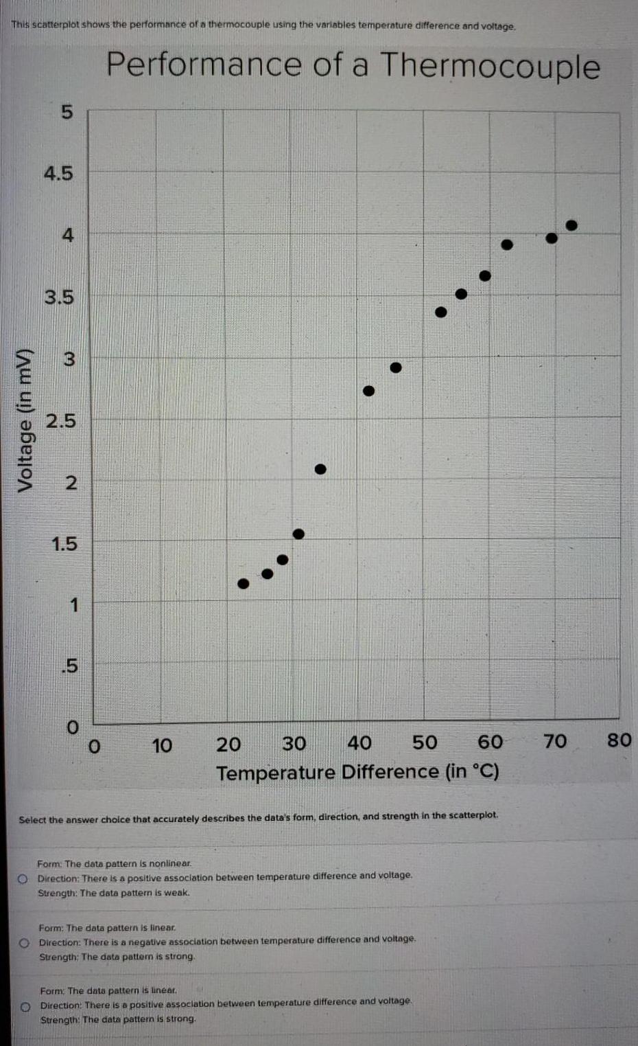 This scatterplot shows the performance of a thermocouple using the variables temperature
