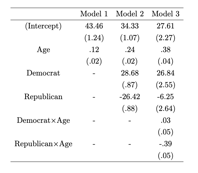 Model 1 Model 2 Model 3 (Intercept) 43.46 34.33 27.61 (1.24) (1.07)