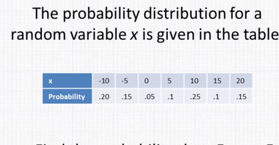 The probability distribution for a random variable x is given in the
