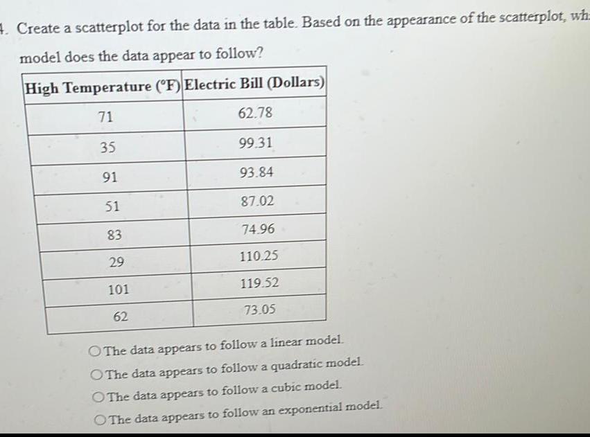 4. Create a scatterplot for the data in the table. Based on