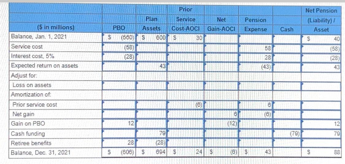 2021 (the end of Beale's fiscal year), the following pension-related data were