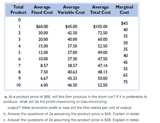 Total Average Average Average Marginal Product Fixed Cost Variable Cost Total Cost