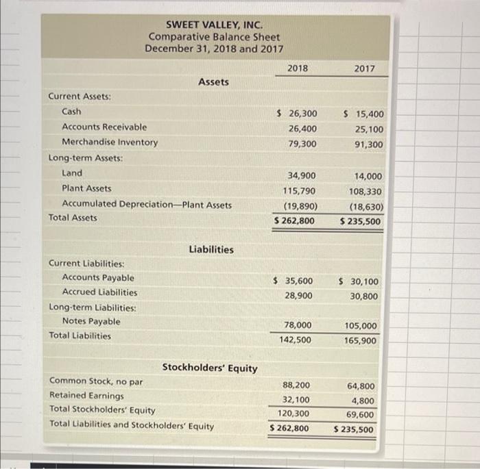 and comparative balance sheet of Sweet Valley, Inc. follow: SWEET VALLEY, INC.
