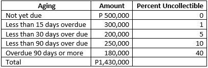 Aging Not yet due Less than 15 days overdue Less than 30