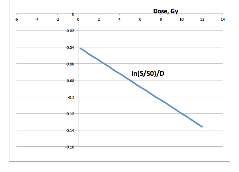 Dose, Gy 0 -6 4 -2 2 4 6 8 -0.02 -0.04