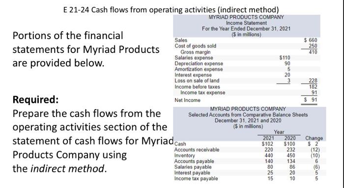 E 21-24 Cash flows from operating activities (indirect method) Portions of the