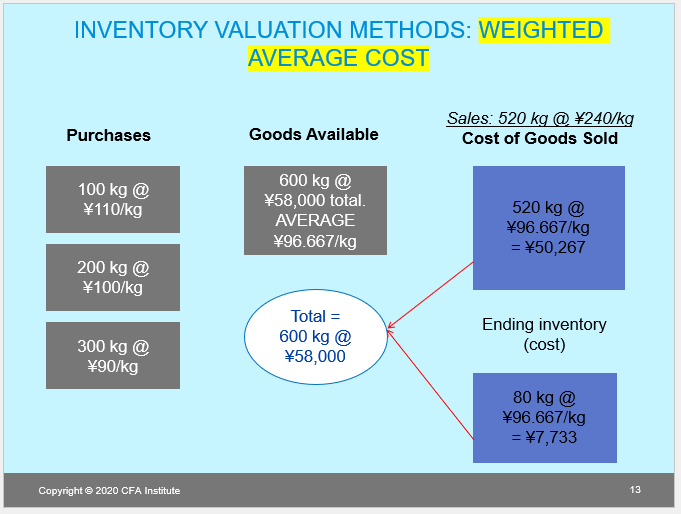 INVENTORY VALUATION METHODS: WEIGHTED AVERAGE COST Purchases 100 kg @ 110/kg Goods