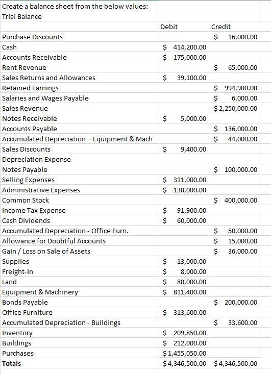 Create a balance sheet from the below values: Trial Balance Debit Purchase