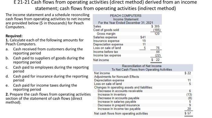 E 21-21 Cash flows from operating activities (direct method) derived from an