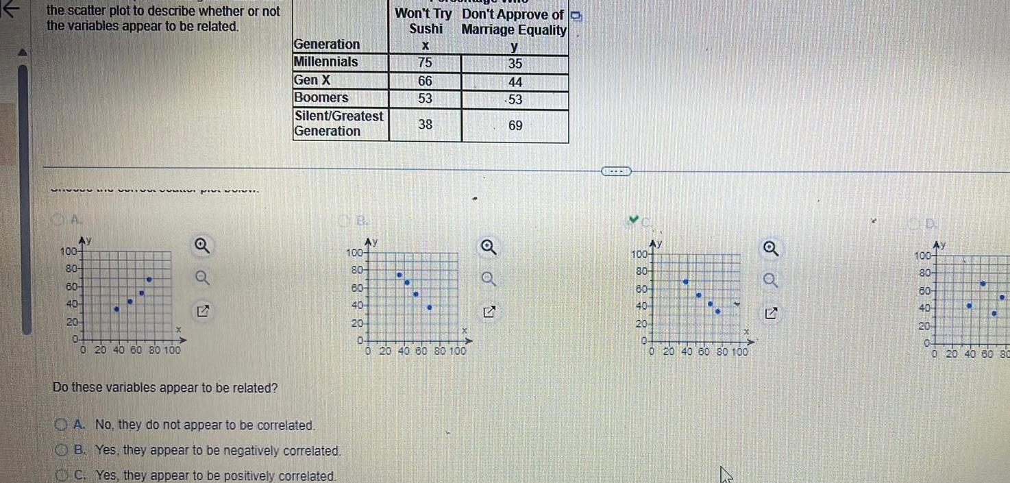 the scatter plot to describe whether or not the variables appear to