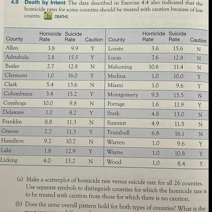4.9 Death by Intent The data described in Exercise 4.4 also indicated