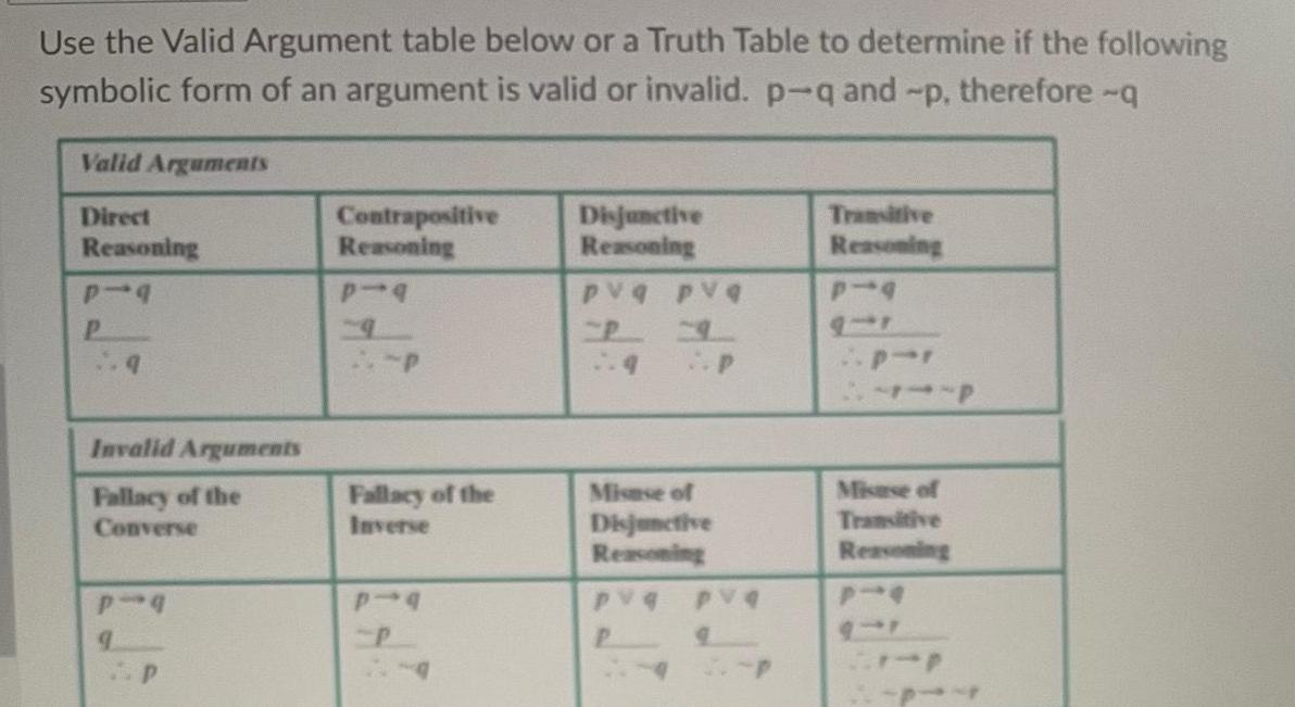 Use the Valid Argument table below or a Truth Table to determine