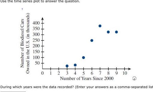 Use the time series plot to answer the question. Number of Biodiesel