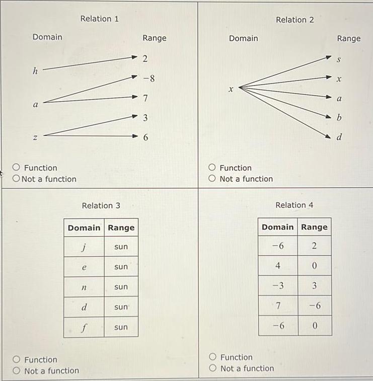 Relation 1 Domain Range Domain h Function Not a function Relation 3