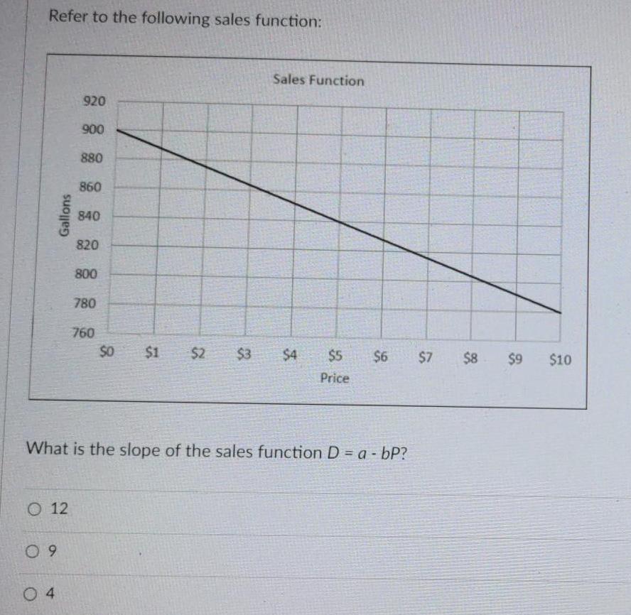 Gallons Refer to the following sales function: Sales Function 920 900 880