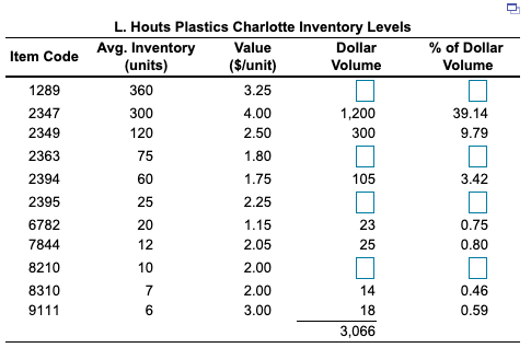 L. Houts Plastics Charlotte Inventory Levels Item Code Avg. Inventory (units) Value
