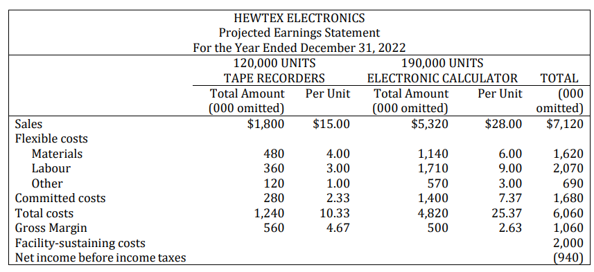 HEWTEX ELECTRONICS Projected Earnings Statement For the Year Ended December 31, 2022